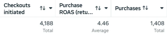 Meta Ads Manager totals: 4,188 checkouts initiated, 4.46 average purchase ROAS, 1,408 purchases