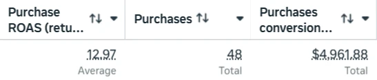 Meta Ads Manager totals: purchase ROAS 12.97, 48 purchases, $4,961.88 purchase conversion value