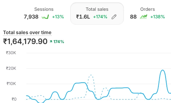 Shopify dashboard over 30 days: total sales ₹1,64,179.90 up 174%, 88 orders up 138%