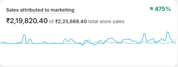 Shopify growth report: sales attributed to marketing ₹2,19,820.40 of ₹2,25,668.40 total store sales, up 475%